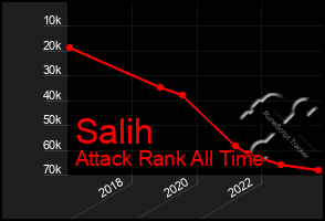 Total Graph of Salih