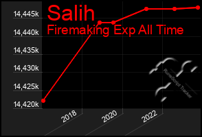 Total Graph of Salih