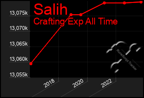 Total Graph of Salih