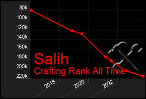 Total Graph of Salih