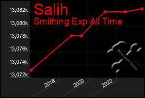 Total Graph of Salih