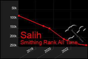 Total Graph of Salih