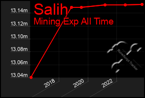 Total Graph of Salih