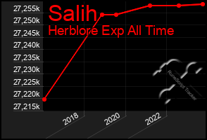 Total Graph of Salih