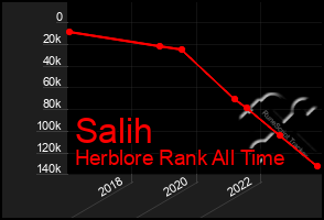 Total Graph of Salih