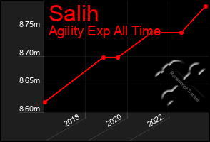Total Graph of Salih