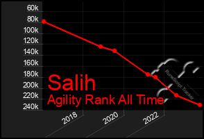 Total Graph of Salih