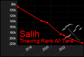 Total Graph of Salih