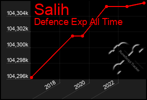 Total Graph of Salih