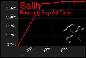 Total Graph of Salih