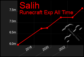 Total Graph of Salih