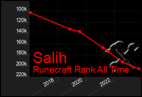 Total Graph of Salih
