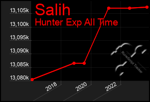 Total Graph of Salih