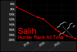 Total Graph of Salih