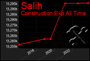 Total Graph of Salih
