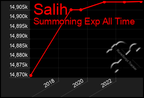 Total Graph of Salih