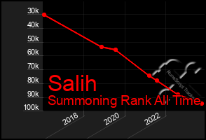 Total Graph of Salih