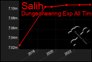 Total Graph of Salih