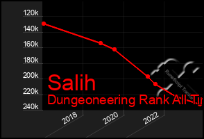 Total Graph of Salih