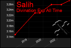 Total Graph of Salih