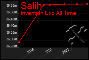 Total Graph of Salih