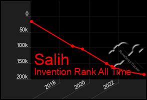 Total Graph of Salih