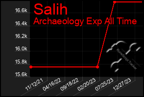 Total Graph of Salih