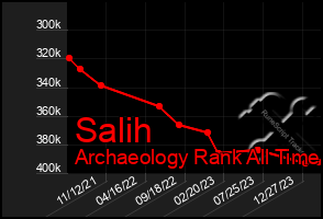 Total Graph of Salih