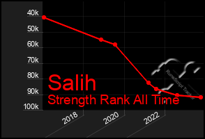 Total Graph of Salih