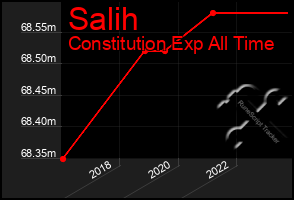 Total Graph of Salih