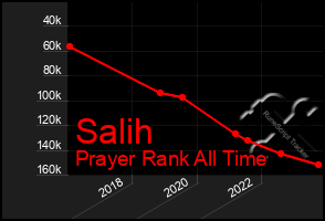 Total Graph of Salih