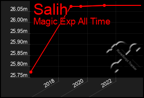 Total Graph of Salih