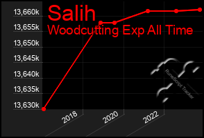 Total Graph of Salih