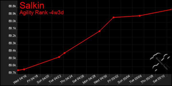Last 31 Days Graph of Salkin