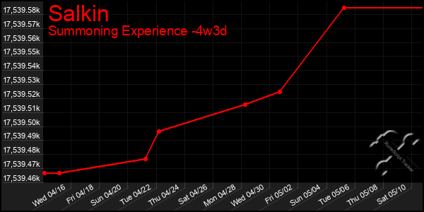 Last 31 Days Graph of Salkin