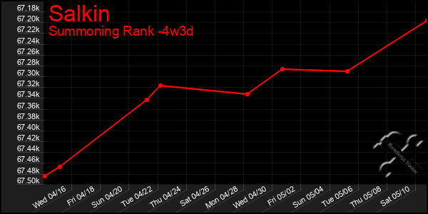 Last 31 Days Graph of Salkin