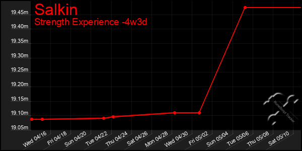 Last 31 Days Graph of Salkin