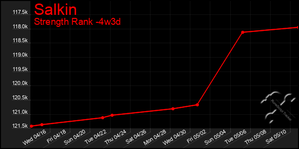 Last 31 Days Graph of Salkin