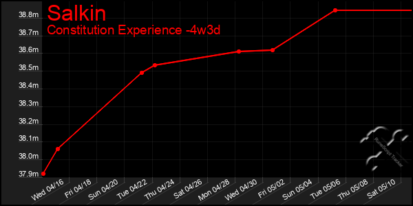 Last 31 Days Graph of Salkin