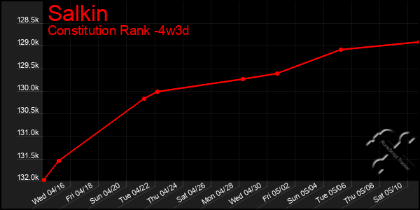 Last 31 Days Graph of Salkin