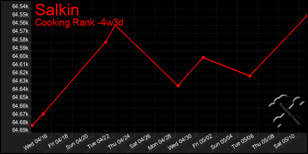 Last 31 Days Graph of Salkin