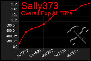 Total Graph of Sally373