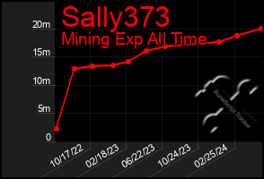 Total Graph of Sally373