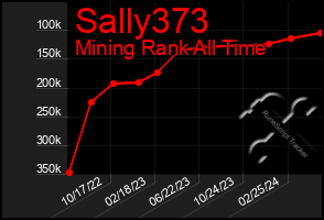 Total Graph of Sally373