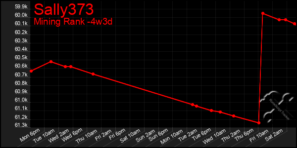 Last 31 Days Graph of Sally373