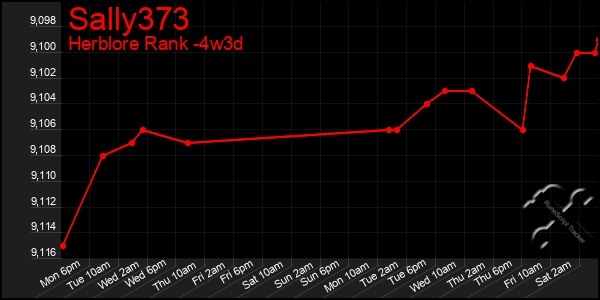 Last 31 Days Graph of Sally373