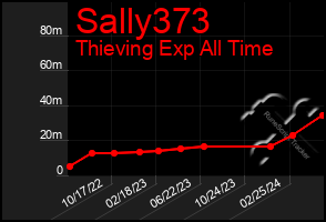 Total Graph of Sally373