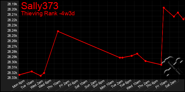 Last 31 Days Graph of Sally373