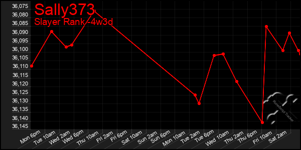 Last 31 Days Graph of Sally373