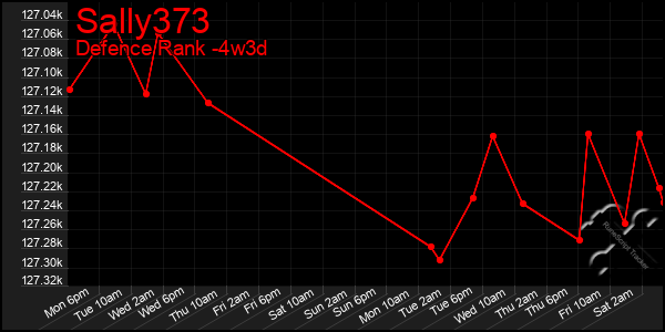 Last 31 Days Graph of Sally373